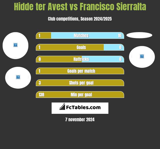 Hidde ter Avest vs Francisco Sierralta h2h player stats