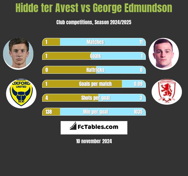 Hidde ter Avest vs George Edmundson h2h player stats