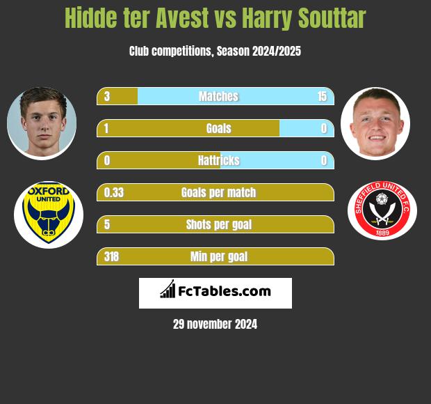 Hidde ter Avest vs Harry Souttar h2h player stats