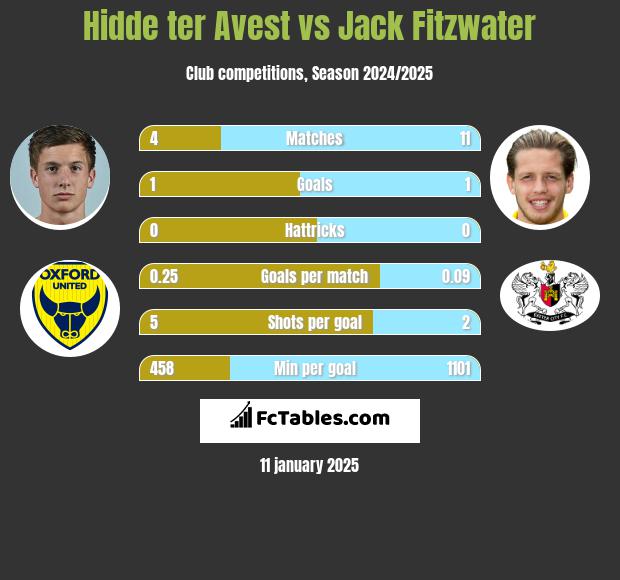 Hidde ter Avest vs Jack Fitzwater h2h player stats