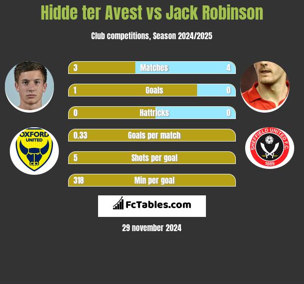 Hidde ter Avest vs Jack Robinson h2h player stats