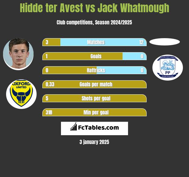 Hidde ter Avest vs Jack Whatmough h2h player stats