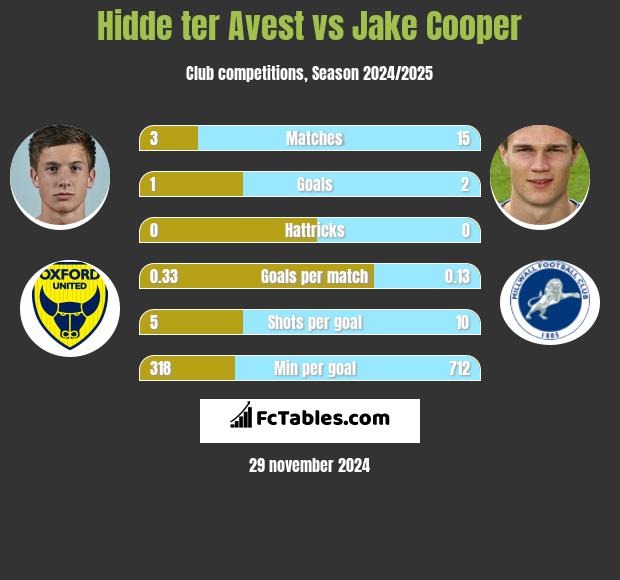 Hidde ter Avest vs Jake Cooper h2h player stats