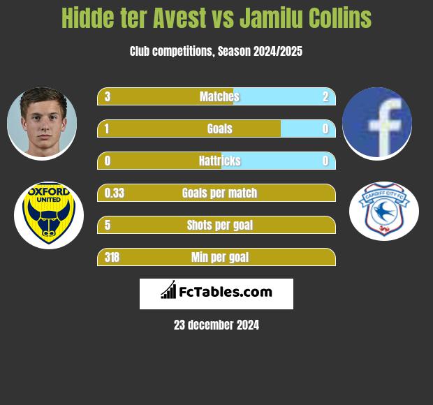 Hidde ter Avest vs Jamilu Collins h2h player stats