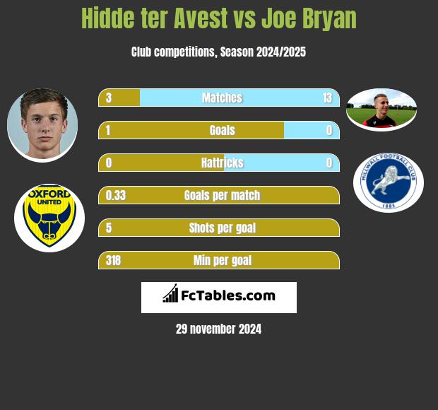 Hidde ter Avest vs Joe Bryan h2h player stats