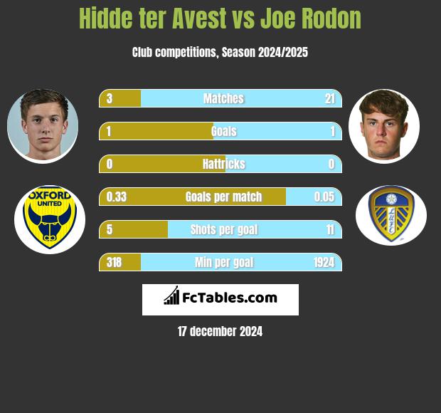 Hidde ter Avest vs Joe Rodon h2h player stats