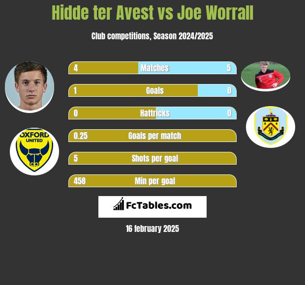 Hidde ter Avest vs Joe Worrall h2h player stats