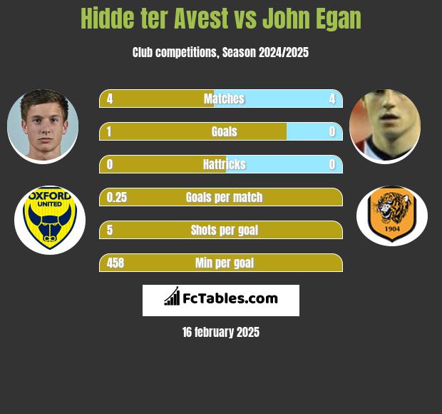 Hidde ter Avest vs John Egan h2h player stats