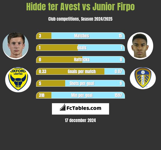 Hidde ter Avest vs Junior Firpo h2h player stats