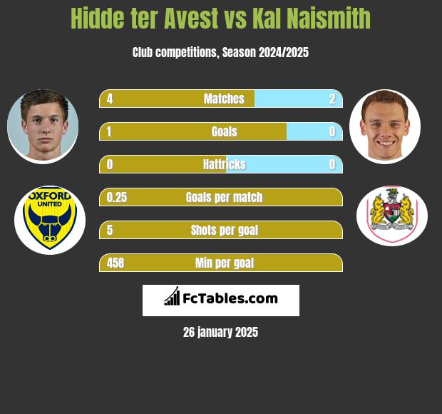 Hidde ter Avest vs Kal Naismith h2h player stats