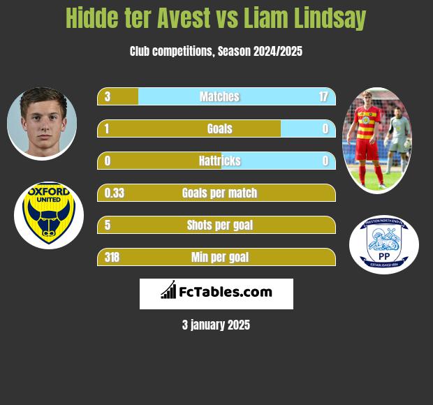 Hidde ter Avest vs Liam Lindsay h2h player stats