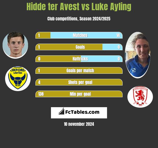 Hidde ter Avest vs Luke Ayling h2h player stats