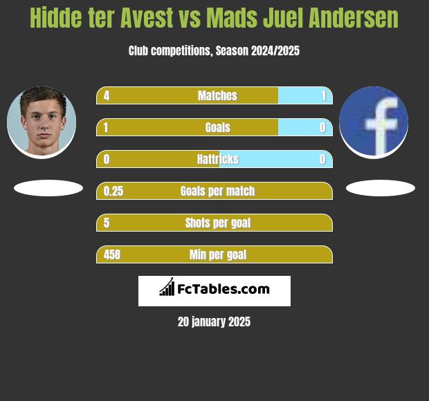 Hidde ter Avest vs Mads Juel Andersen h2h player stats