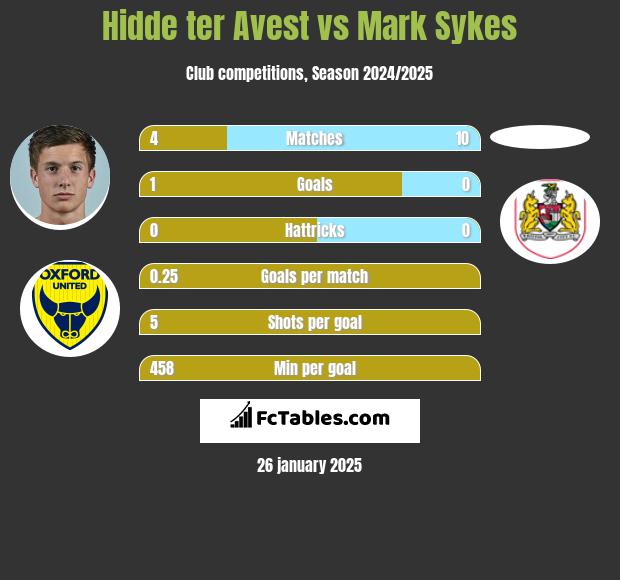 Hidde ter Avest vs Mark Sykes h2h player stats