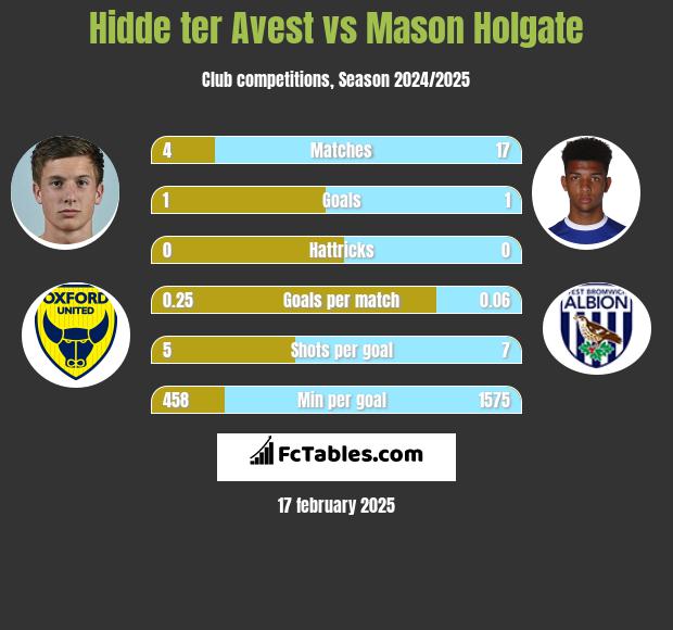 Hidde ter Avest vs Mason Holgate h2h player stats