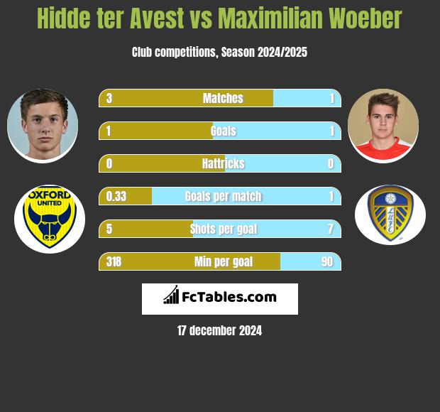 Hidde ter Avest vs Maximilian Woeber h2h player stats