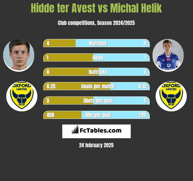 Hidde ter Avest vs Michał Helik h2h player stats