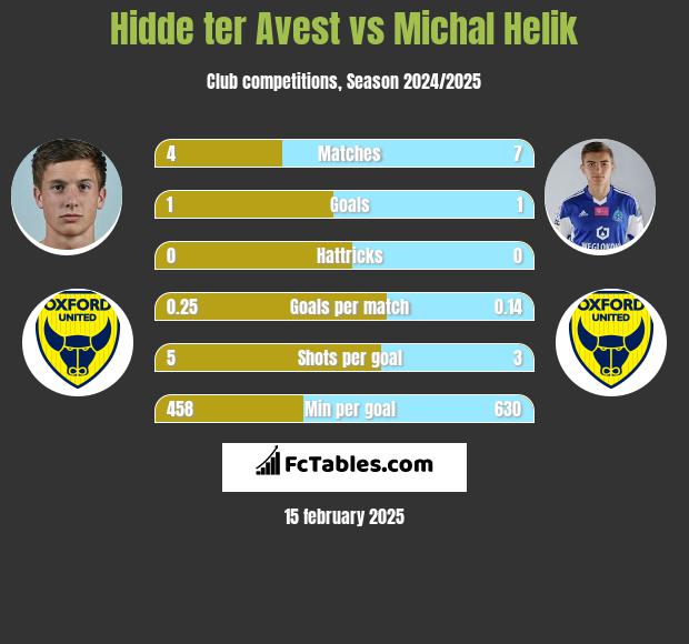 Hidde ter Avest vs Michal Helik h2h player stats