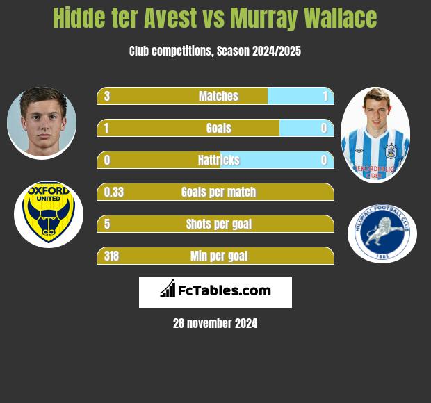 Hidde ter Avest vs Murray Wallace h2h player stats