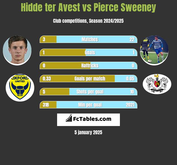 Hidde ter Avest vs Pierce Sweeney h2h player stats