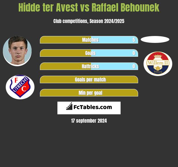 Hidde ter Avest vs Raffael Behounek h2h player stats