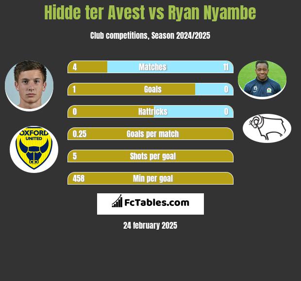 Hidde ter Avest vs Ryan Nyambe h2h player stats