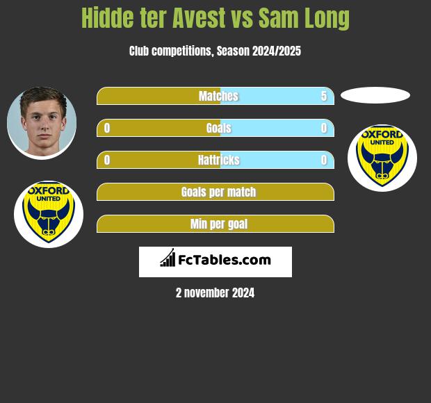 Hidde ter Avest vs Sam Long h2h player stats