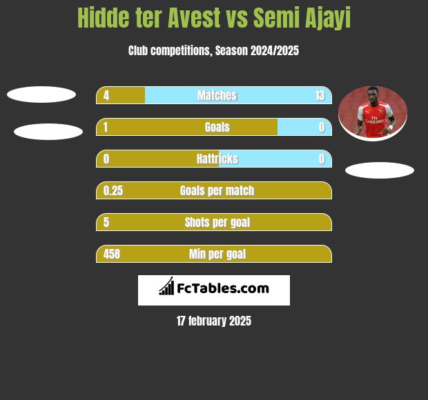 Hidde ter Avest vs Semi Ajayi h2h player stats