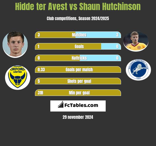 Hidde ter Avest vs Shaun Hutchinson h2h player stats