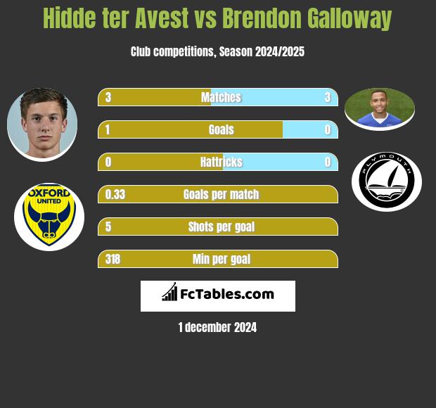 Hidde ter Avest vs Brendon Galloway h2h player stats