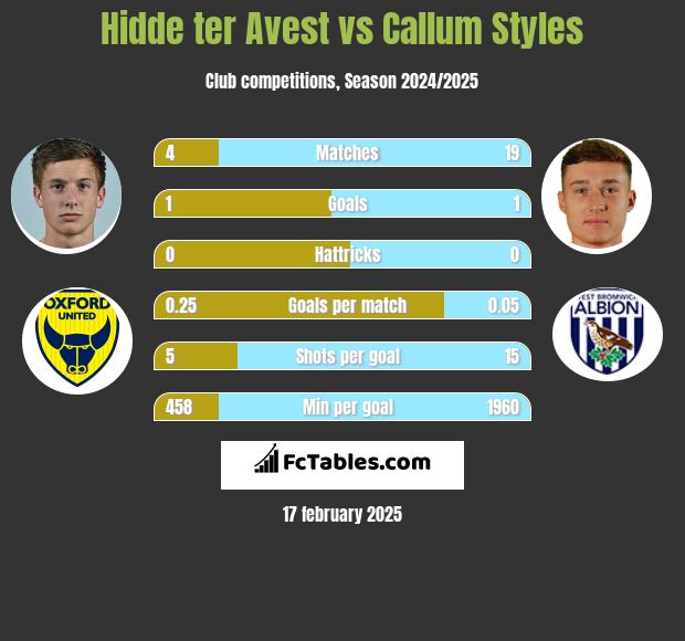 Hidde ter Avest vs Callum Styles h2h player stats