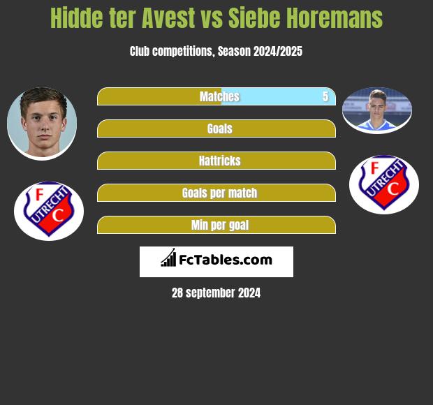 Hidde ter Avest vs Siebe Horemans h2h player stats