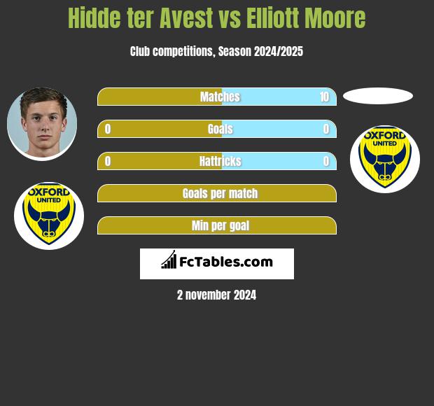 Hidde ter Avest vs Elliott Moore h2h player stats