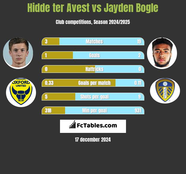 Hidde ter Avest vs Jayden Bogle h2h player stats