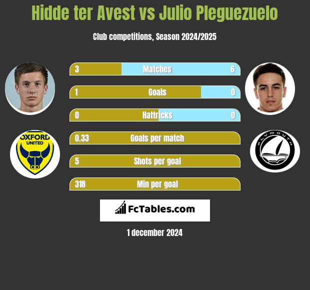 Hidde ter Avest vs Julio Pleguezuelo h2h player stats