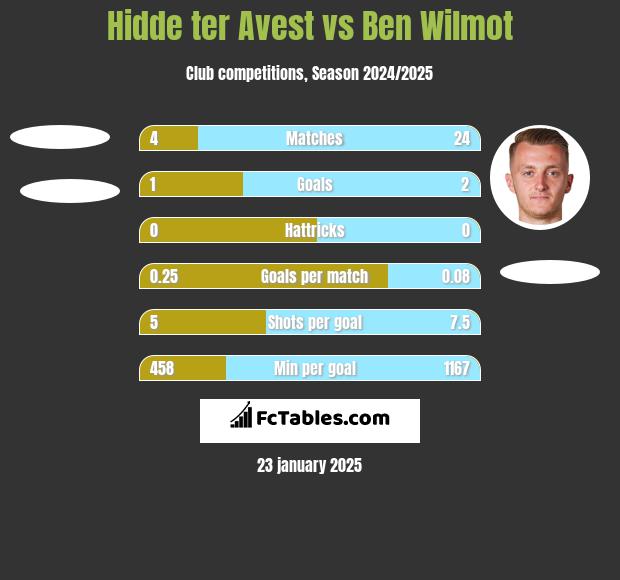 Hidde ter Avest vs Ben Wilmot h2h player stats