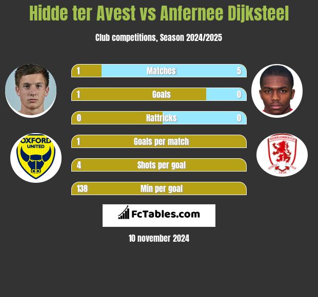 Hidde ter Avest vs Anfernee Dijksteel h2h player stats