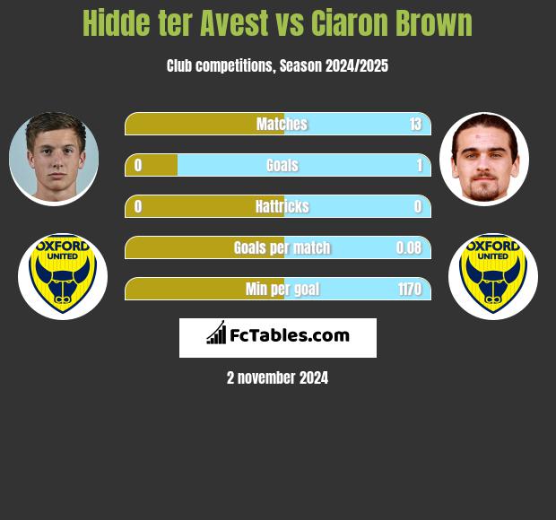 Hidde ter Avest vs Ciaron Brown h2h player stats