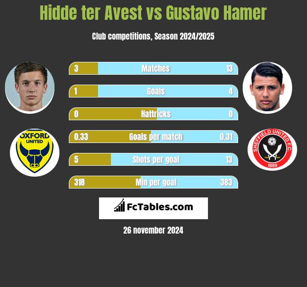 Hidde ter Avest vs Gustavo Hamer h2h player stats