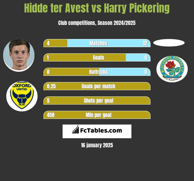 Hidde ter Avest vs Harry Pickering h2h player stats