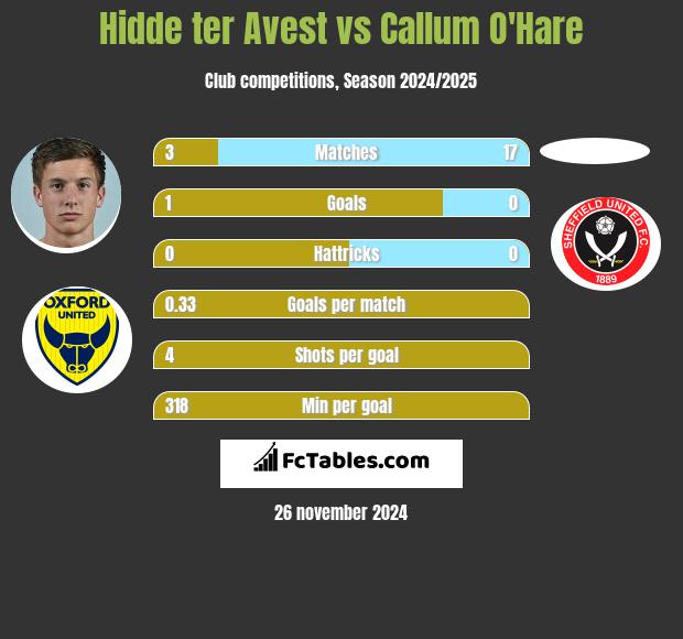 Hidde ter Avest vs Callum O'Hare h2h player stats