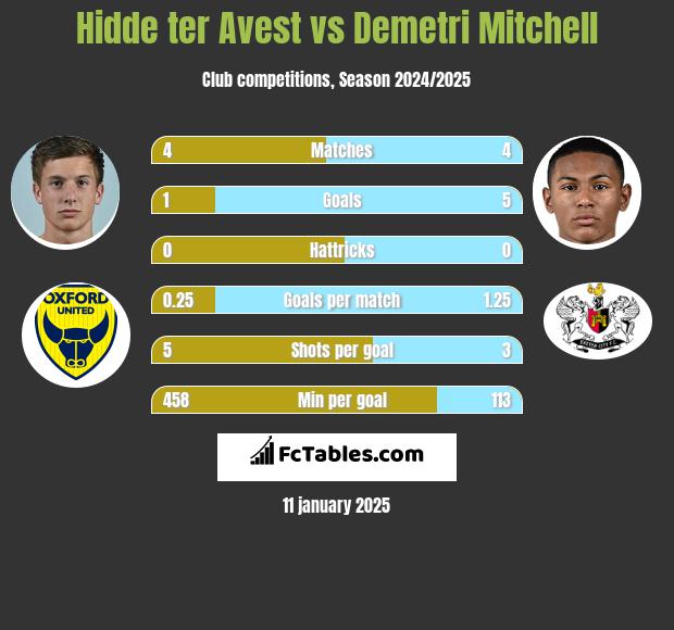 Hidde ter Avest vs Demetri Mitchell h2h player stats