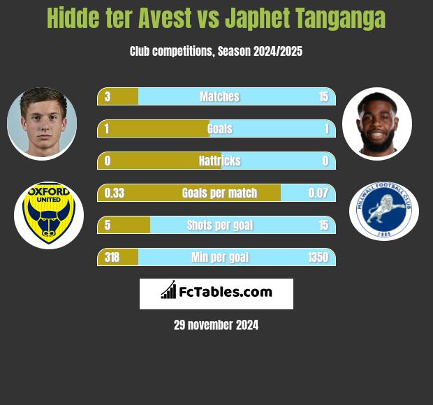 Hidde ter Avest vs Japhet Tanganga h2h player stats