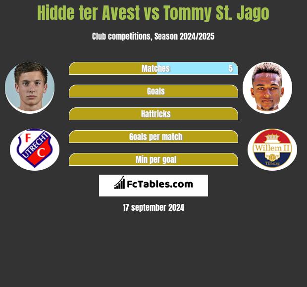 Hidde ter Avest vs Tommy St. Jago h2h player stats