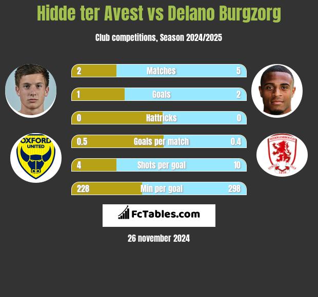 Hidde ter Avest vs Delano Burgzorg h2h player stats