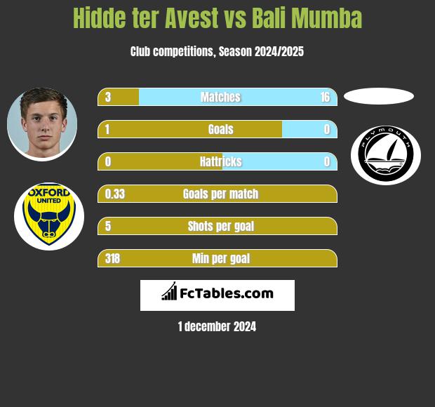 Hidde ter Avest vs Bali Mumba h2h player stats