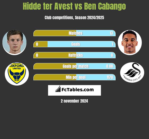 Hidde ter Avest vs Ben Cabango h2h player stats