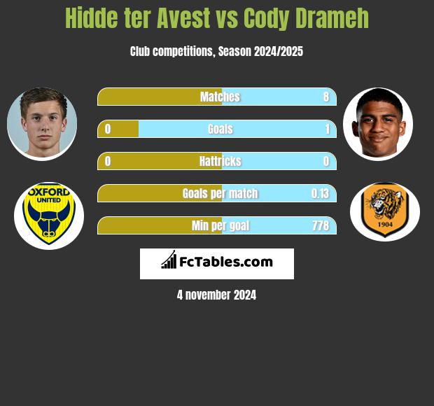 Hidde ter Avest vs Cody Drameh h2h player stats