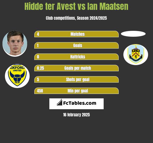 Hidde ter Avest vs Ian Maatsen h2h player stats