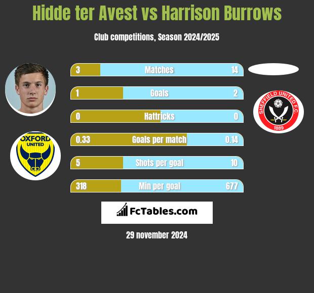 Hidde ter Avest vs Harrison Burrows h2h player stats